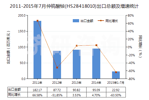 2011-2015年7月仲鎢酸銨(HS28418010)出口總額及增速統(tǒng)計 2011-2015年7月仲鎢酸銨(HS28418010)出口總額及增速統(tǒng)計